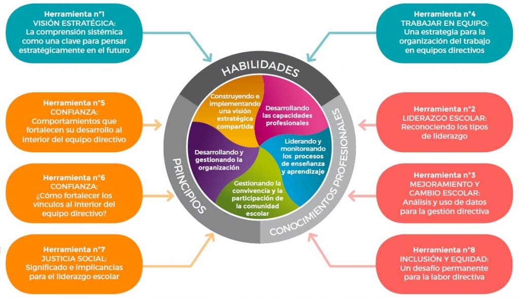 Mineduc ofrece 8 herramientas para aprender y desarrollar recursos personales incluidos en el MBDLE